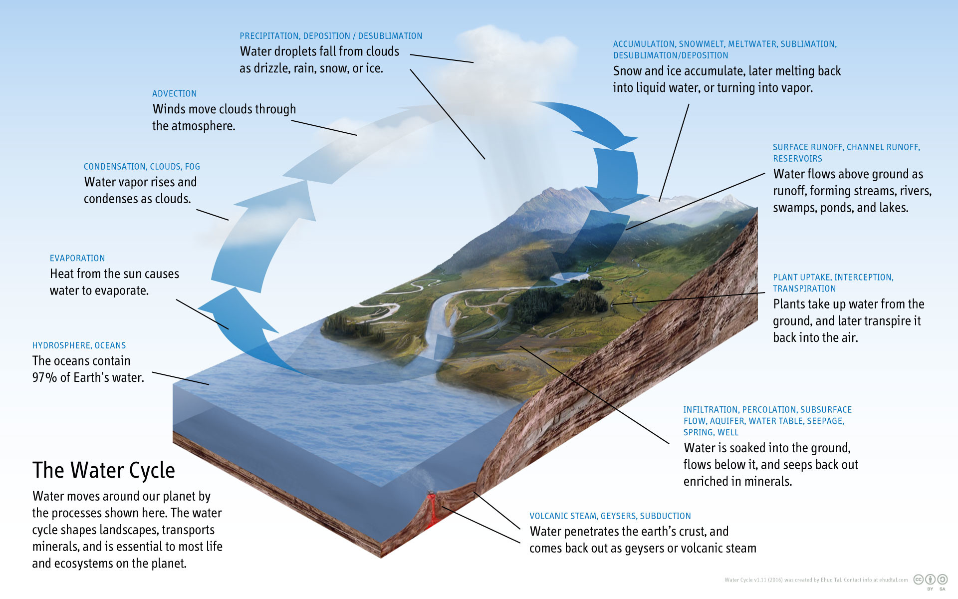 Hydrologic water cycle showing evaporation, transpiration, precipitation, runoff, infiltration