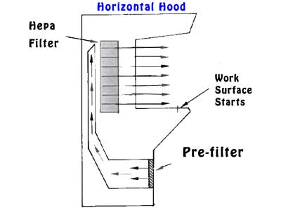 Laminar flow hood airflow - a clean-air space, not a sterile one (lecture slide 20).