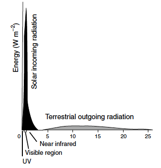 Chapin 2011: solar shortwave input (slides 16-19).