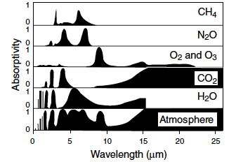 Chapin 2011: Earth’s longwave emission and atmospheric absorption.