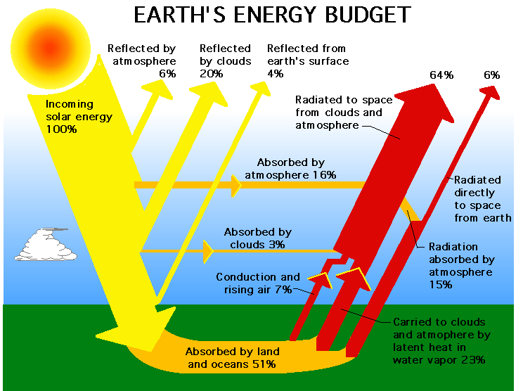 Slide 21: only ~50% reaches the surface; <<1% powers photosynthesis.