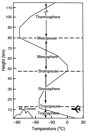 Slide 22: atmospheric layers - troposphere heated from below, stratosphere from above.