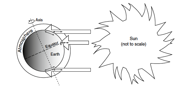 Slides 24-25: latitudinal variation in sunlight intensity (Chapin 2011).