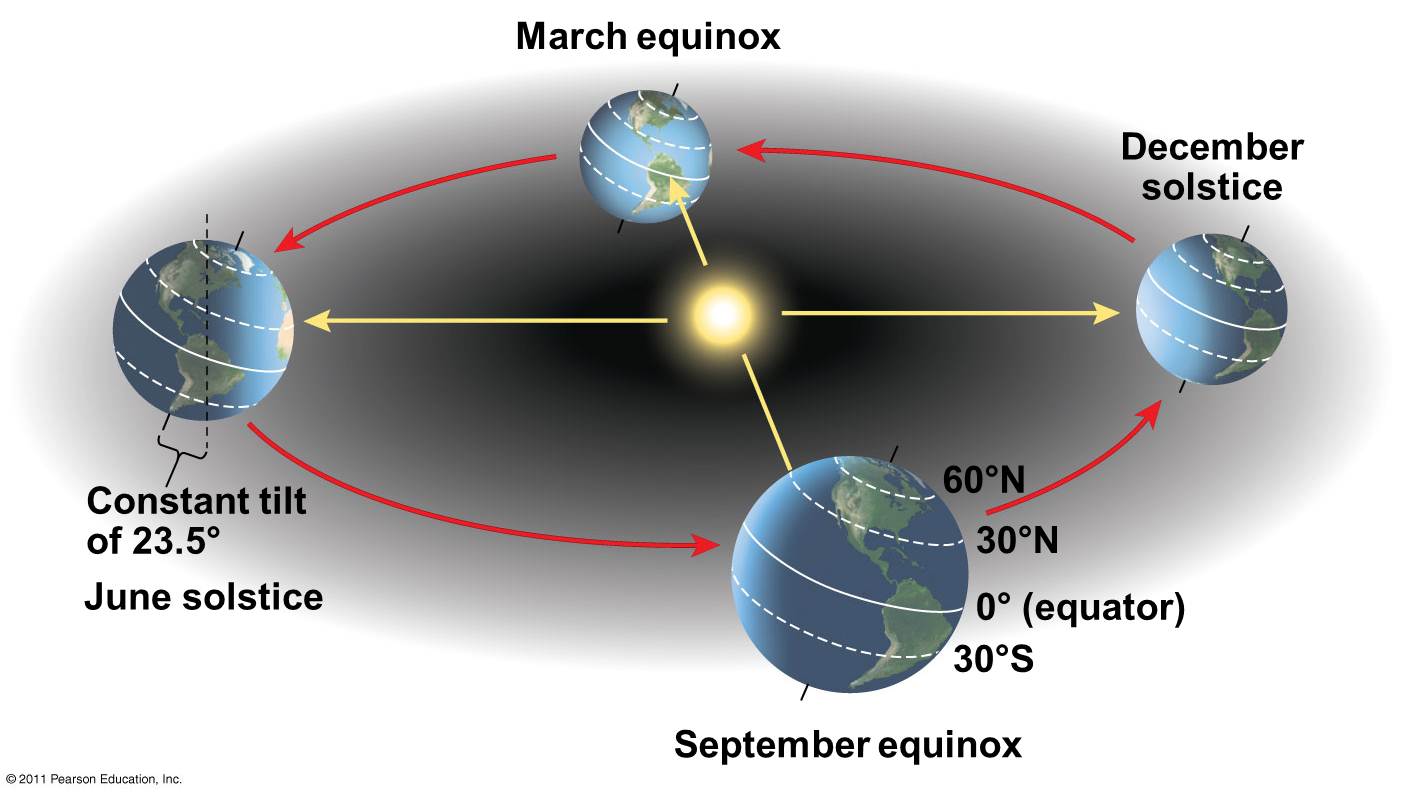 Slide 26: seasonal variation in sunlight intensity - the tilt cycle.