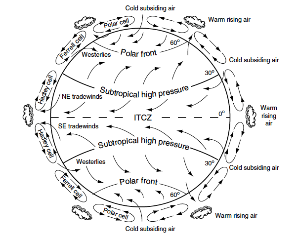 Slide 30: alternating rising/subsiding air - the cell structure.