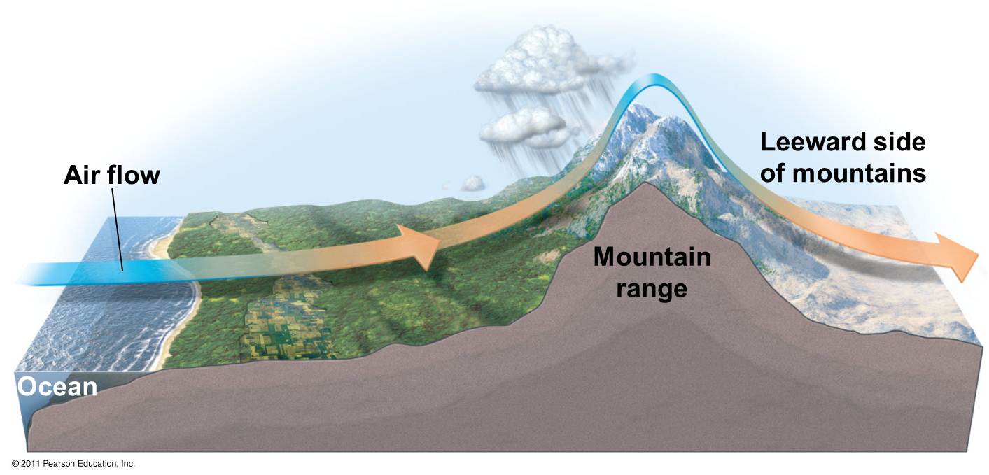 Slide 33: the rain-shadow mechanism - one of the few cases where geology matters more than sun angle.