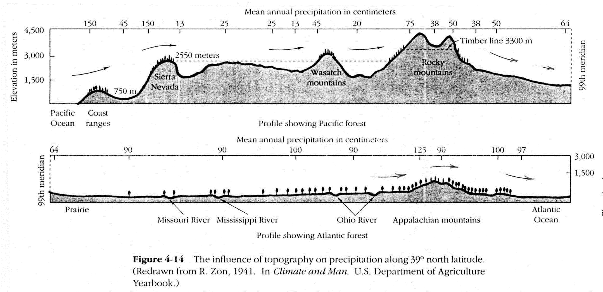 Slide 34: the rain shadow across the USA at 39 N.