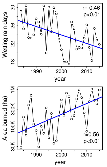 Holden et al. 2018: wetting rain days vs area burned.