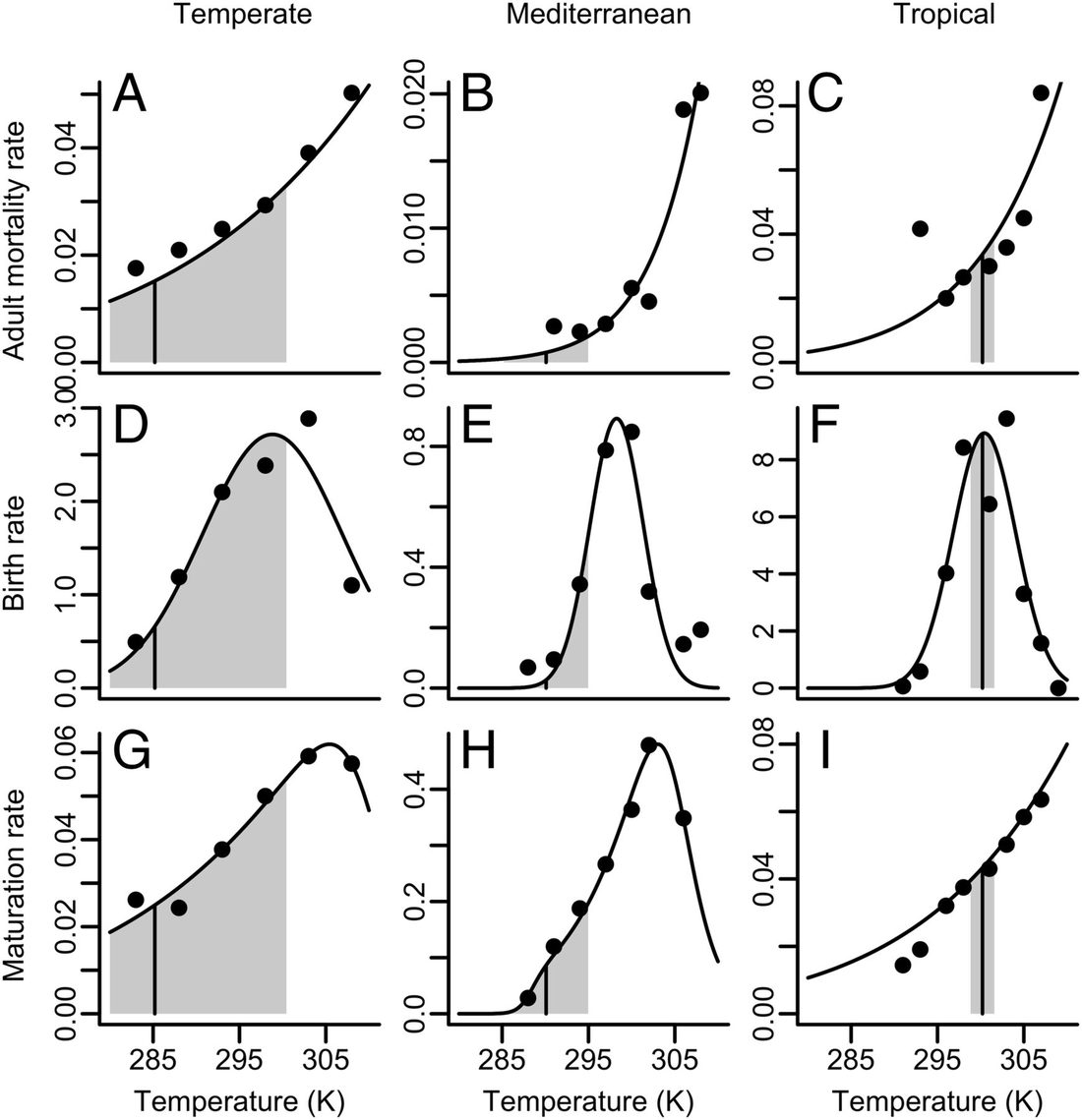Scranton and Amarasekare 2017: life-history traits against temperature for three insects. Vertical lines mark mean habitat temperature, shaded bands the seasonal range.