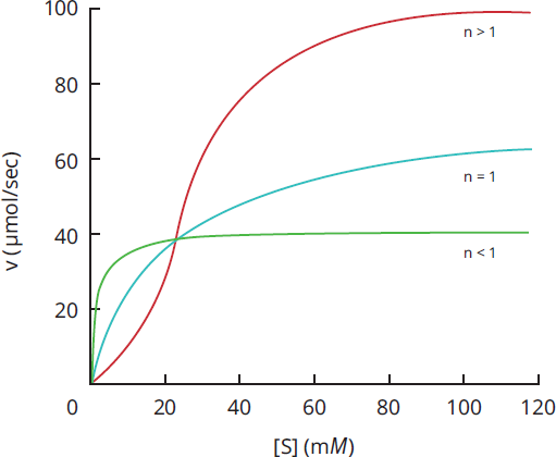 graph of v vs. substrate concentration; sigmoidal shape