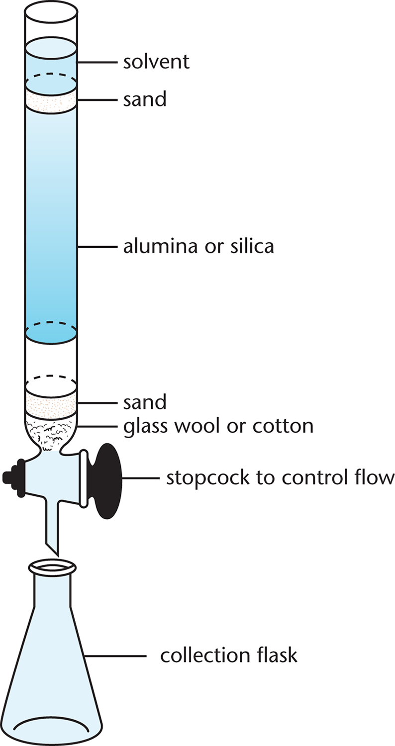 column chromatography with alumina or silica beads, a stopcock, and a collection flask