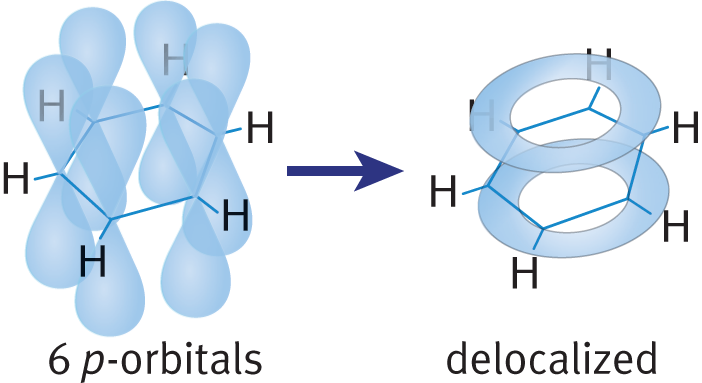 six p-orbitals delocalized to form a ring of electron density above and below the plane of the molecule