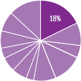 Pie chart indicating the content in this chapter should be relevant to about nineteen percent of all questions about Biology on the MCAT