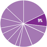 Pie chart indicating the content in this chapter should be relevant to about ten percent of all questions about Biology on the MCAT