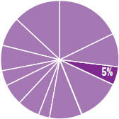 Pie chart indicating the content in this chapter should be relevant to about four percent of all questions about Biology on the MCAT