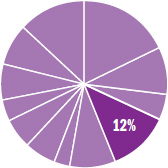 Pie chart indicating the content in this chapter should be relevant to about thirteen percent of all questions about Biology on the MCAT