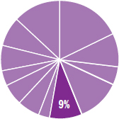 Pie chart indicating the content in this chapter should be relevant to about ten percent of all questions about Biology on the MCAT