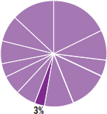 Pie chart indicating the content in this chapter should be relevant to about two percent of all questions about Biology on the MCAT