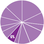 Pie chart indicating the content in this chapter should be relevant to about seven percent of all questions about Biology on the MCAT
