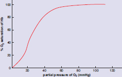 S-shaped curve; y-axis = % oxygen saturation, x-axis = partial pressure of oxygen