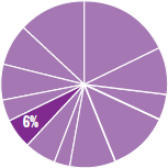 Pie chart indicating the content in this chapter should be relevant to about eight percent of all questions about Biology on the MCAT