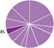 Pie chart indicating the content in this chapter should be relevant to about four percent of all questions about Biology on the MCAT