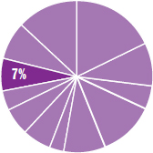 Pie chart indicating the content in this chapter should be relevant to about five percent of all questions about Biology on the MCAT