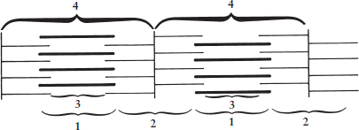 sarcomere diagram; 1 = thick filaments length, 2 = thin filaments only, 3 = thick filaments only, 4 = distance between Z-lines