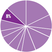 Pie chart indicating the content in this chapter should be relevant to about four percent of all questions about Biology on the MCAT