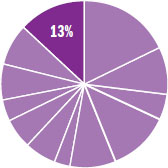 Pie chart indicating the content in this chapter should be relevant to about fourteen percent of all questions about Biology on the MCAT