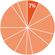 Pie chart indicating the content in this chapter should be relevant to about six percent of all questions about General Chemistry on the MCAT