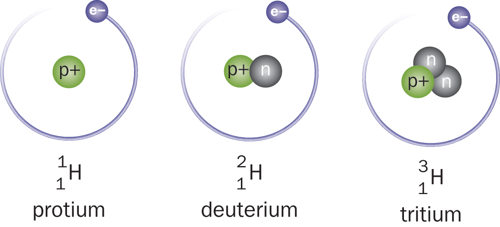 protium (H-1), deuterium (H-2), tritium (H-3)