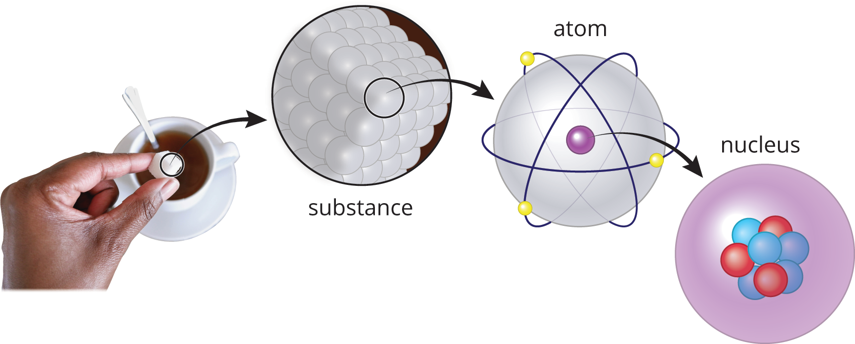 substance made of atoms, which have a nucleus in the center