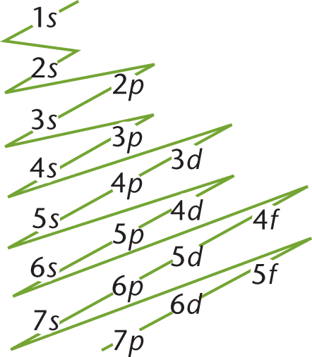 order of subshells: 1s, 2s, 2p, 3s, 3p, 4s, 3d, 4p, 5s, 4d, 5p, 6s, 4f, 5d, 6p, 7s, 5f, 6d, 7p