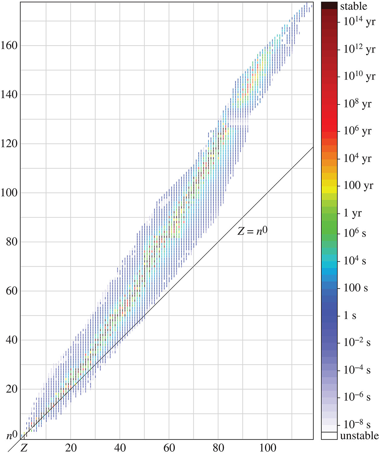 plot of neutrons vs. protons; slope is steeper than a line of neutrons = protons