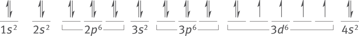 1s, 2s, 3s, 4s each have two electrons; 2p and 3p each have six electrons in three orbitals; 3d has five orbitals, four of which have one upward spinning electron, and the fifth has paired electrons
