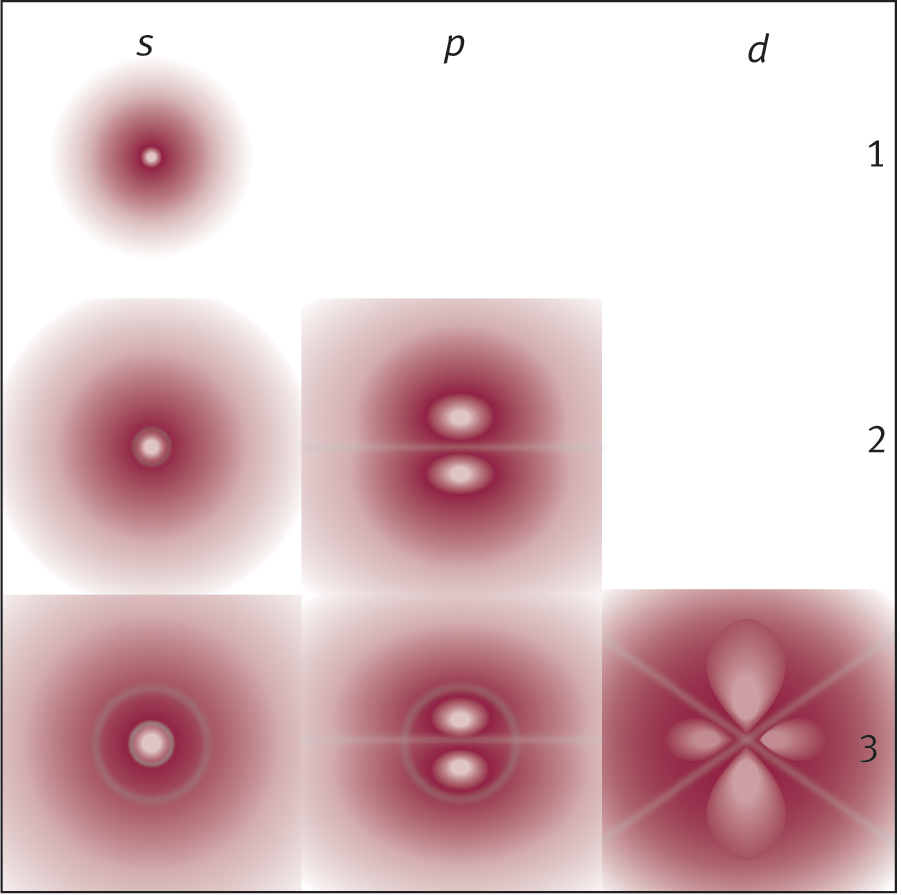 s-subshells: circular; p-subshells: bilobed; d-subshells: four-lobed