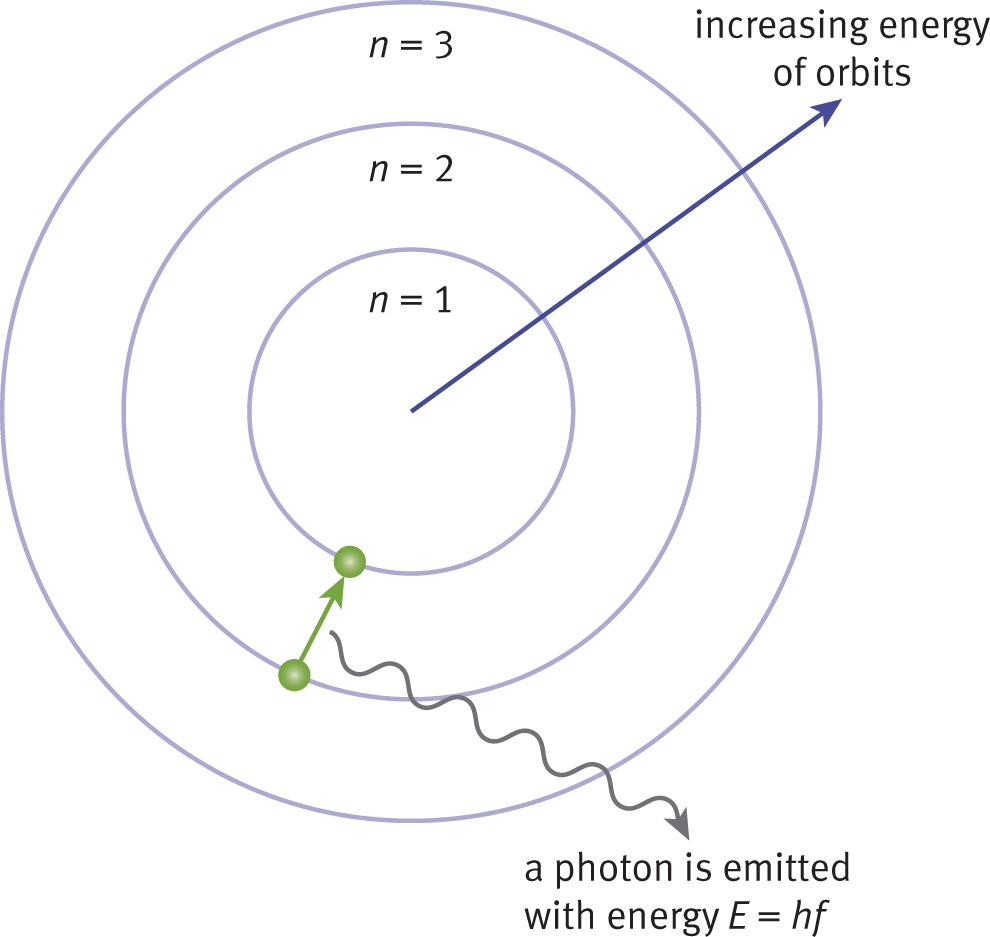 electron moves from n = 2 to n = 1, emitting energy E = hf