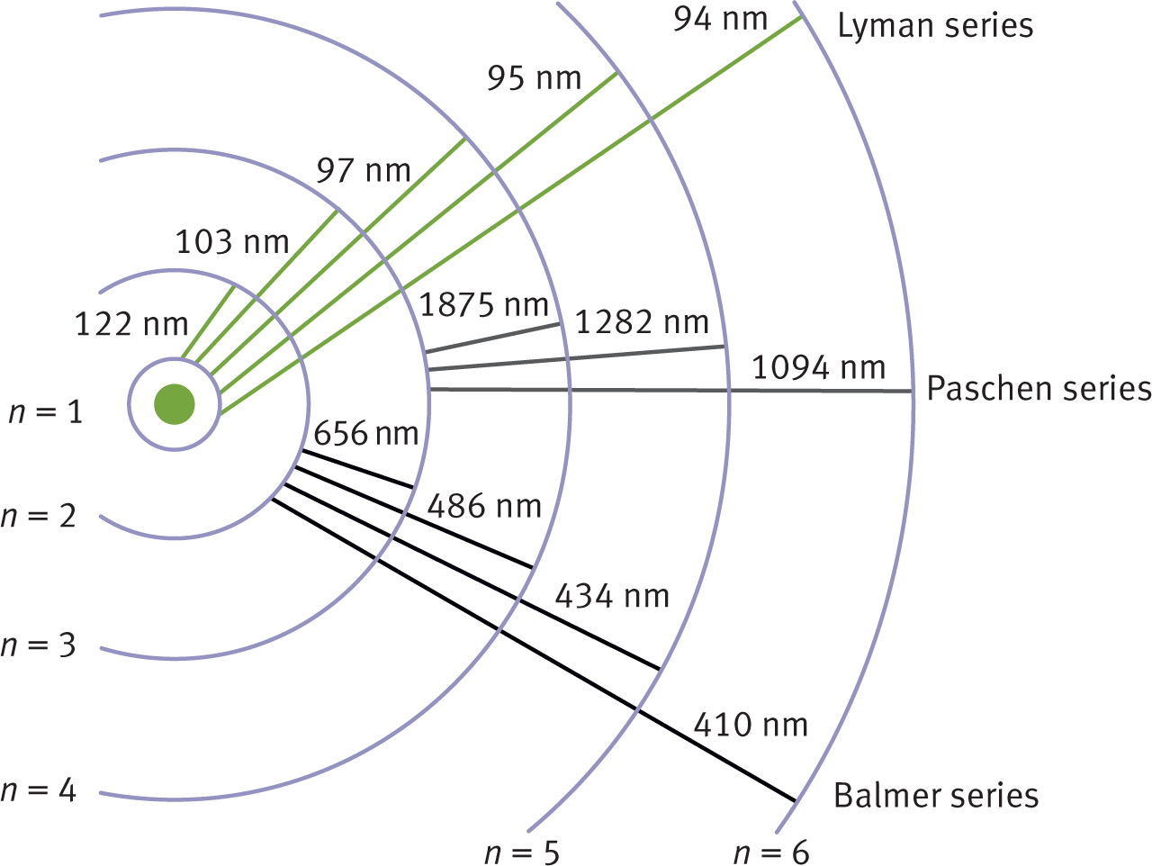 Lyman, Balmer, and Paschen series labeled with all transitions between n = 1 and n = 4