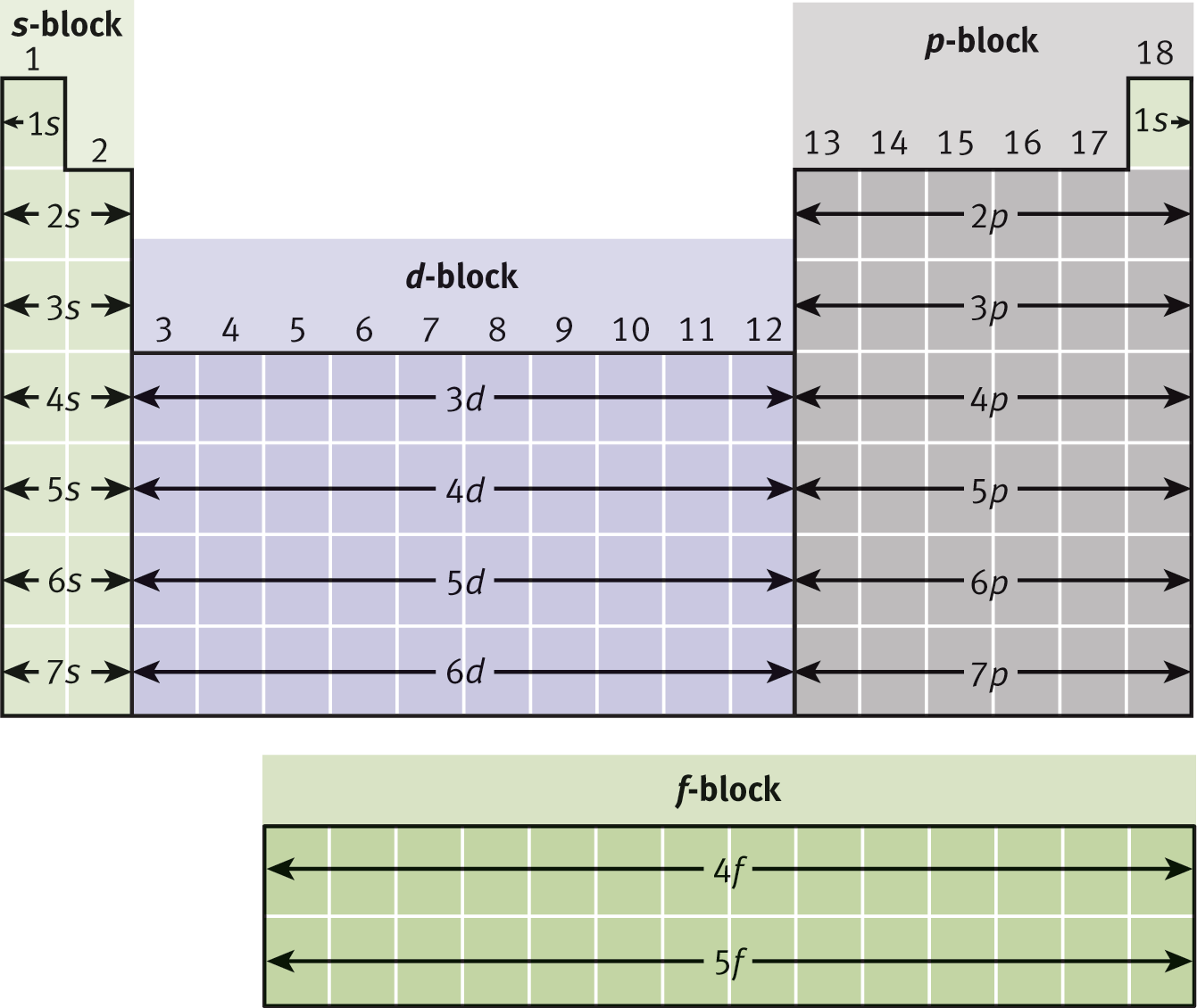 periodic table with the periods in each block labeled