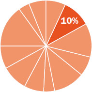 Pie chart indicating the content in this chapter should be relevant to about eight percent of all questions about General Chemistry on the MCAT