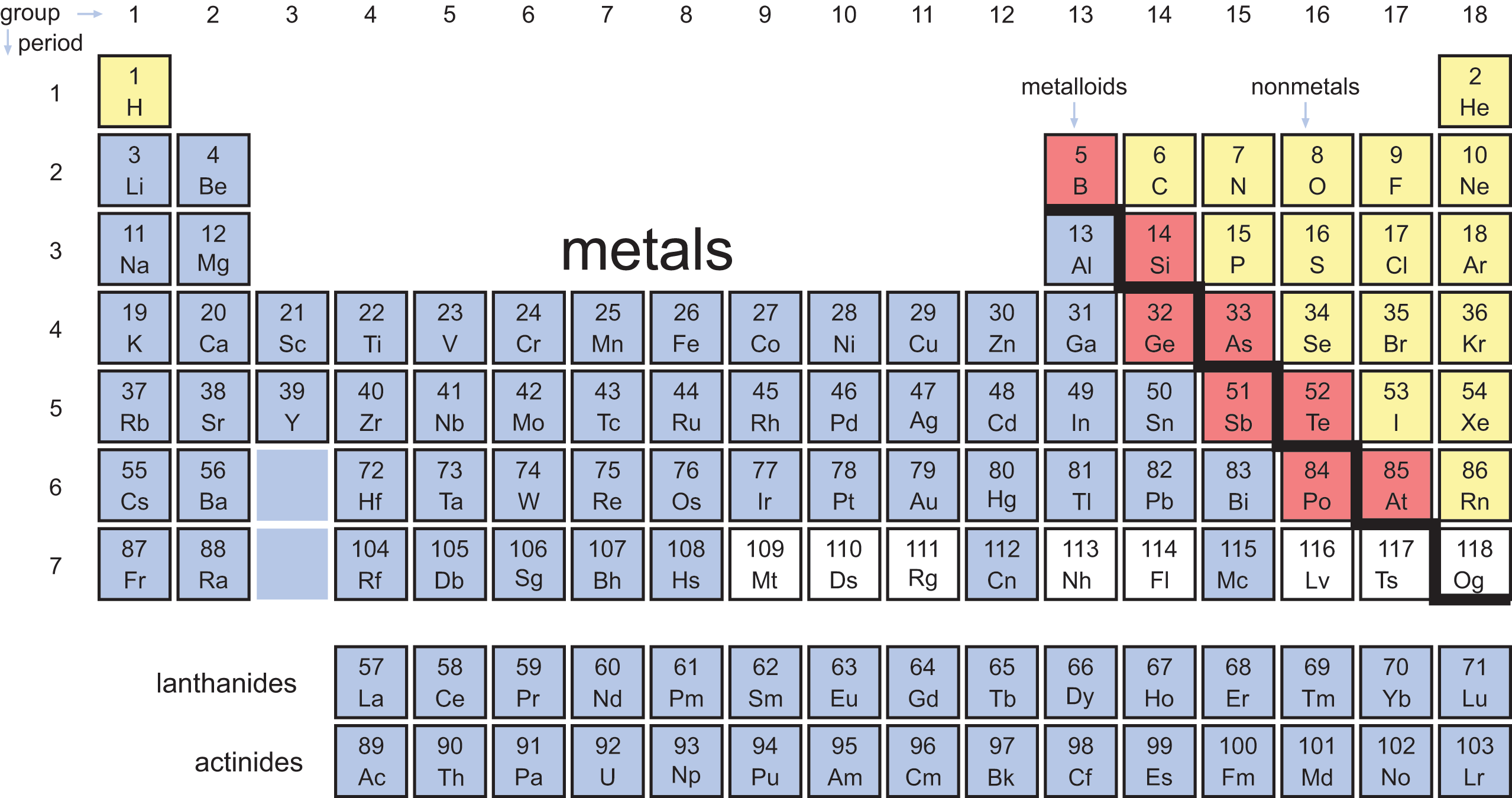 metals on left, nonmetals on right, metalloids forming stairstep down and right through p-block