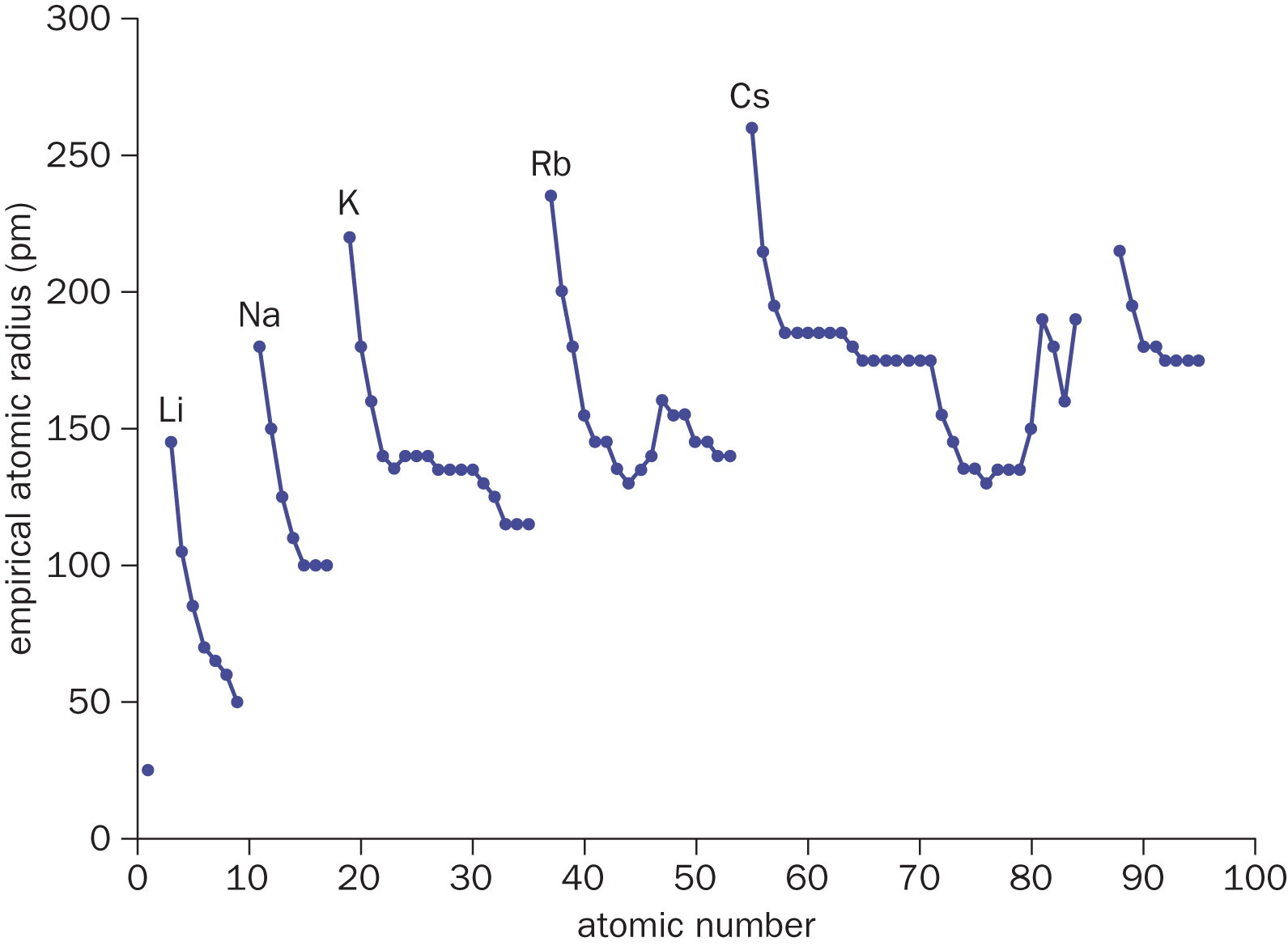 atomic radius decreases with increased atomic number until the next period is started; group IA elements have largest values