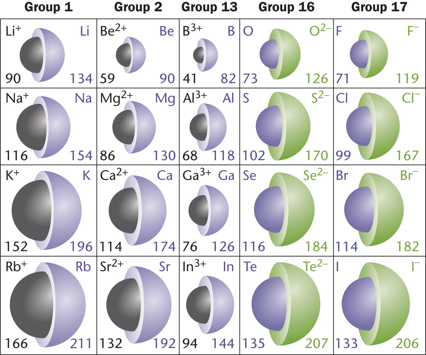  as group number increases, ion size decreases although anions are larger than cations; as period number increases, ion size increases