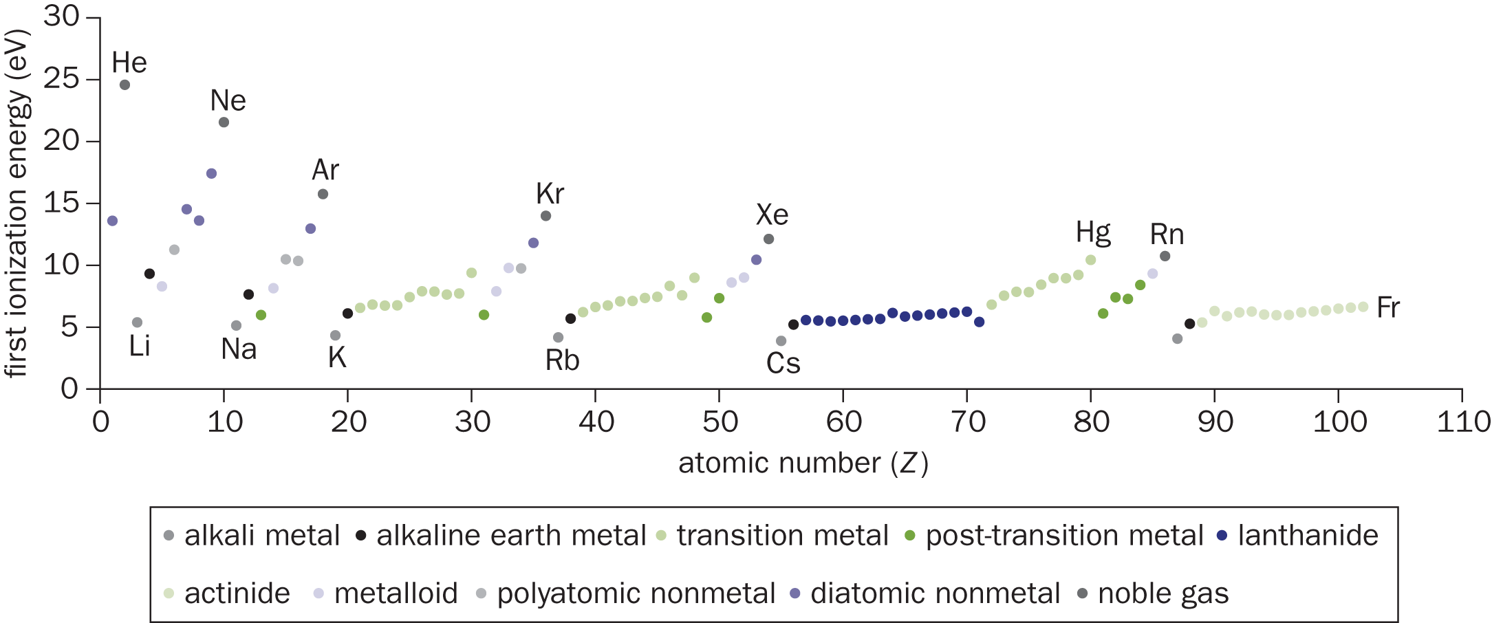 ionization energy increases with atomic number, but drops lower at the beginning of each period