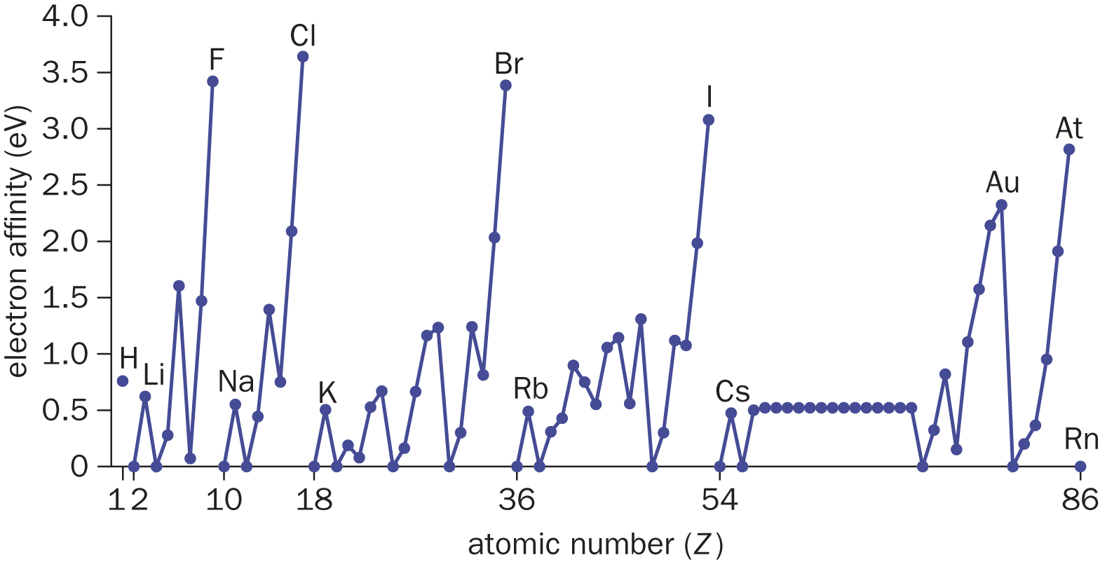 electron affinity increases with atomic number, but drops at the beginning of each period
