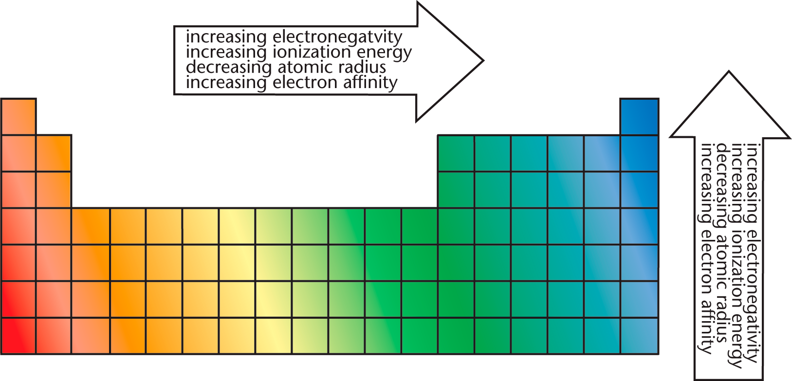 increases up and to the right: electronegativity, ionization energy, electron affinity; increases down and to the left: atomic radius