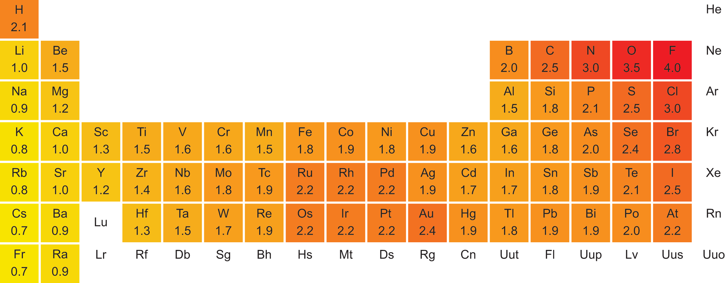 electronegativity increases with increasing atomic number, but drops at the beginning of each period