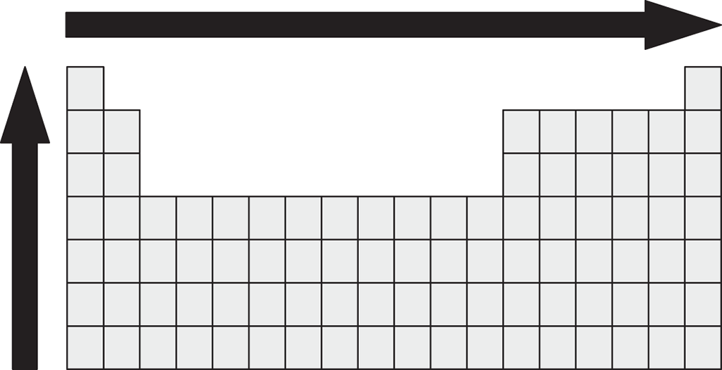 arrows pointing to top right of periodic table
