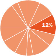 Pie chart indicating the content in this chapter should be relevant to about fifteen percent of all questions about General Chemistry on the MCAT